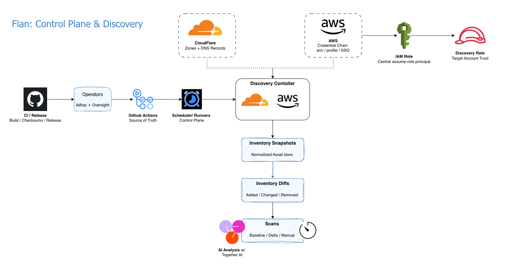 Flan Control Plane And Discovery