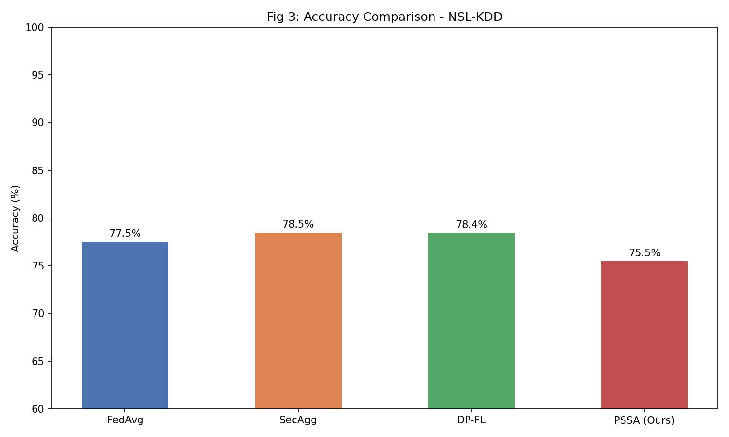Accuracy Comparison