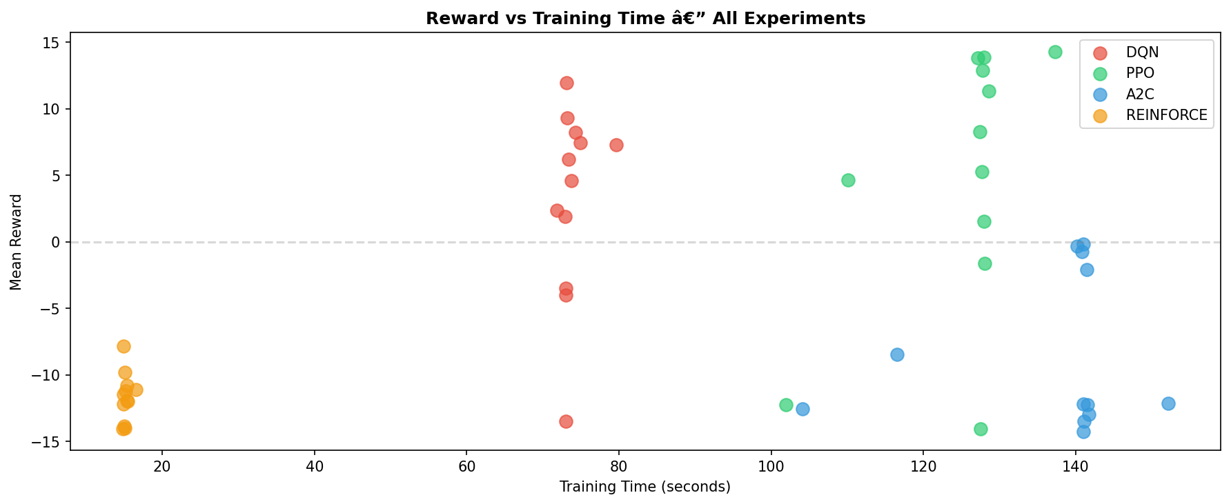 奖励与训练时间
