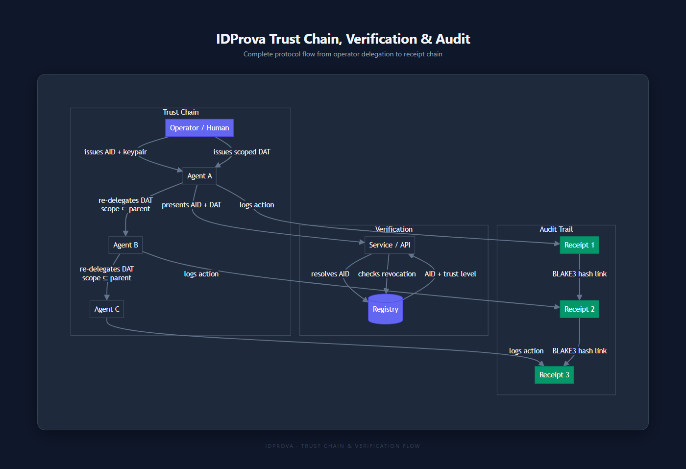 IDProva 信任链、验证与审计