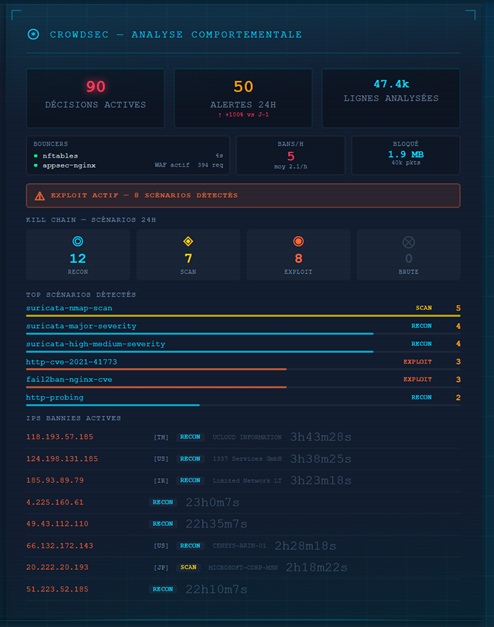 CrowdSec analyse comportementale