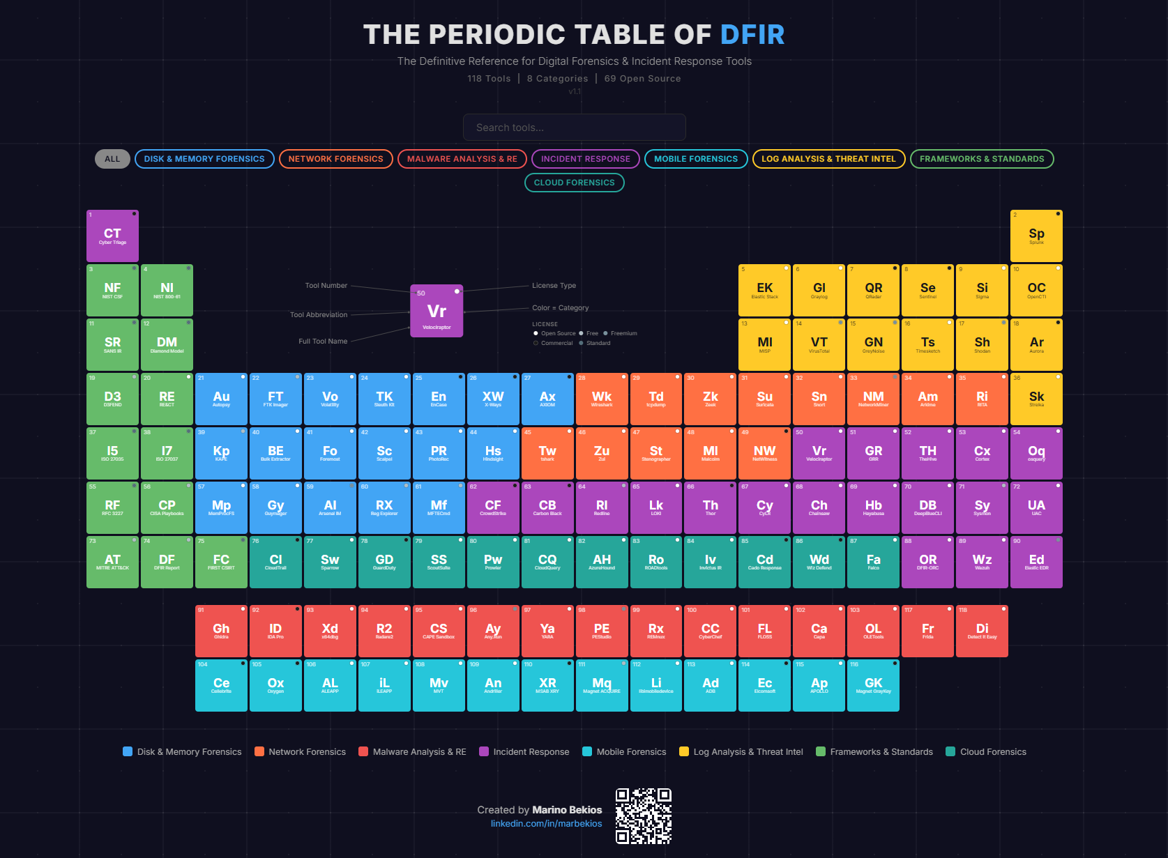 THE PERIODIC TABLE OF DFIR