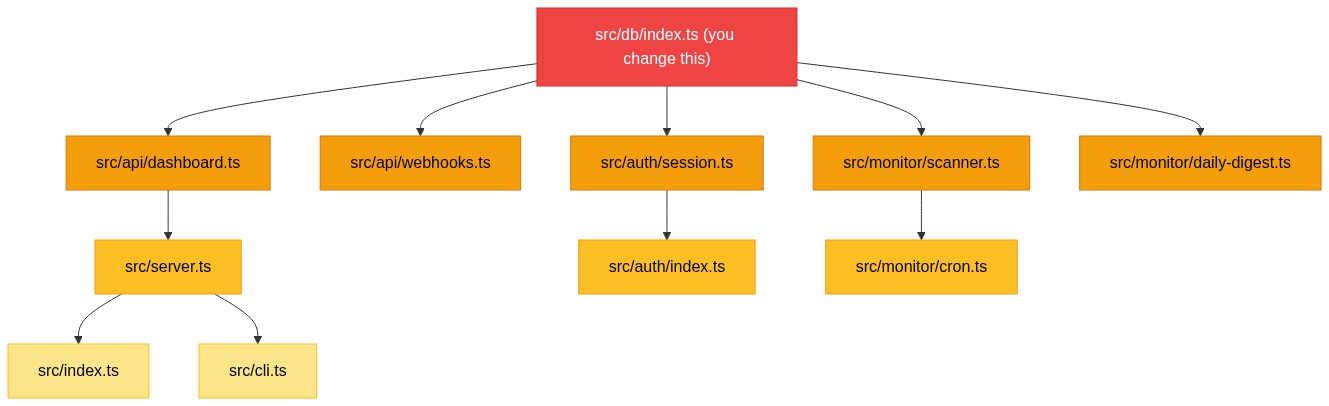 爆炸半径:修改 src/db/index.ts 会波及 10 个文件,跨越 3 跳