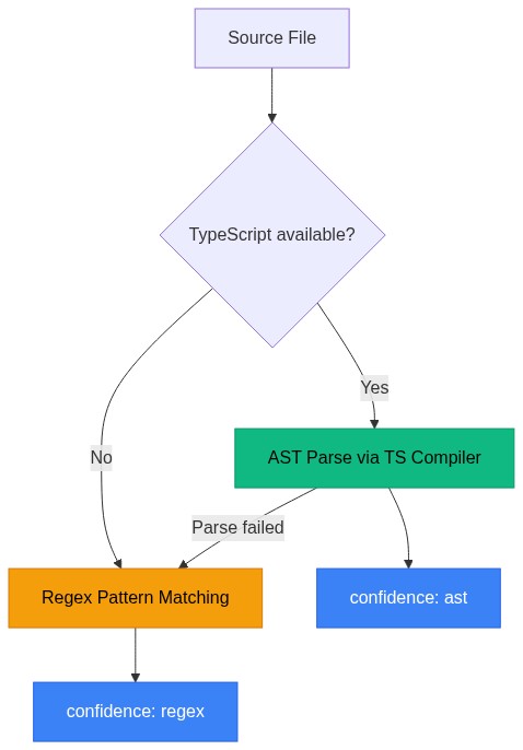 AST 精准度:可用 TypeScript → AST 解析,否则正则回退