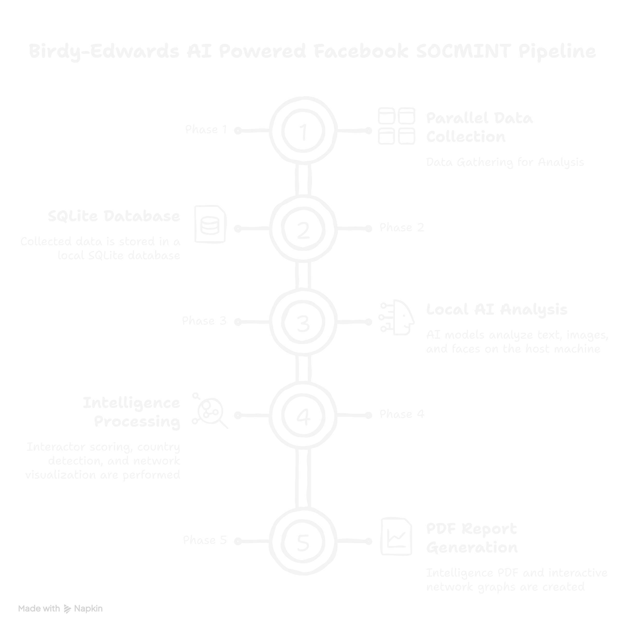 BIRDY-EDWARDS Pipeline