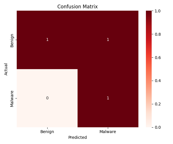 Confusion Matrix