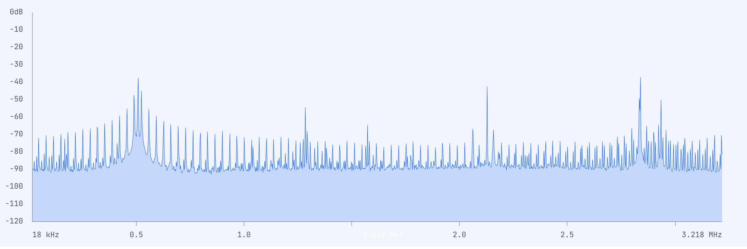 N-APT Signal from 18kHz to 3.218MHz