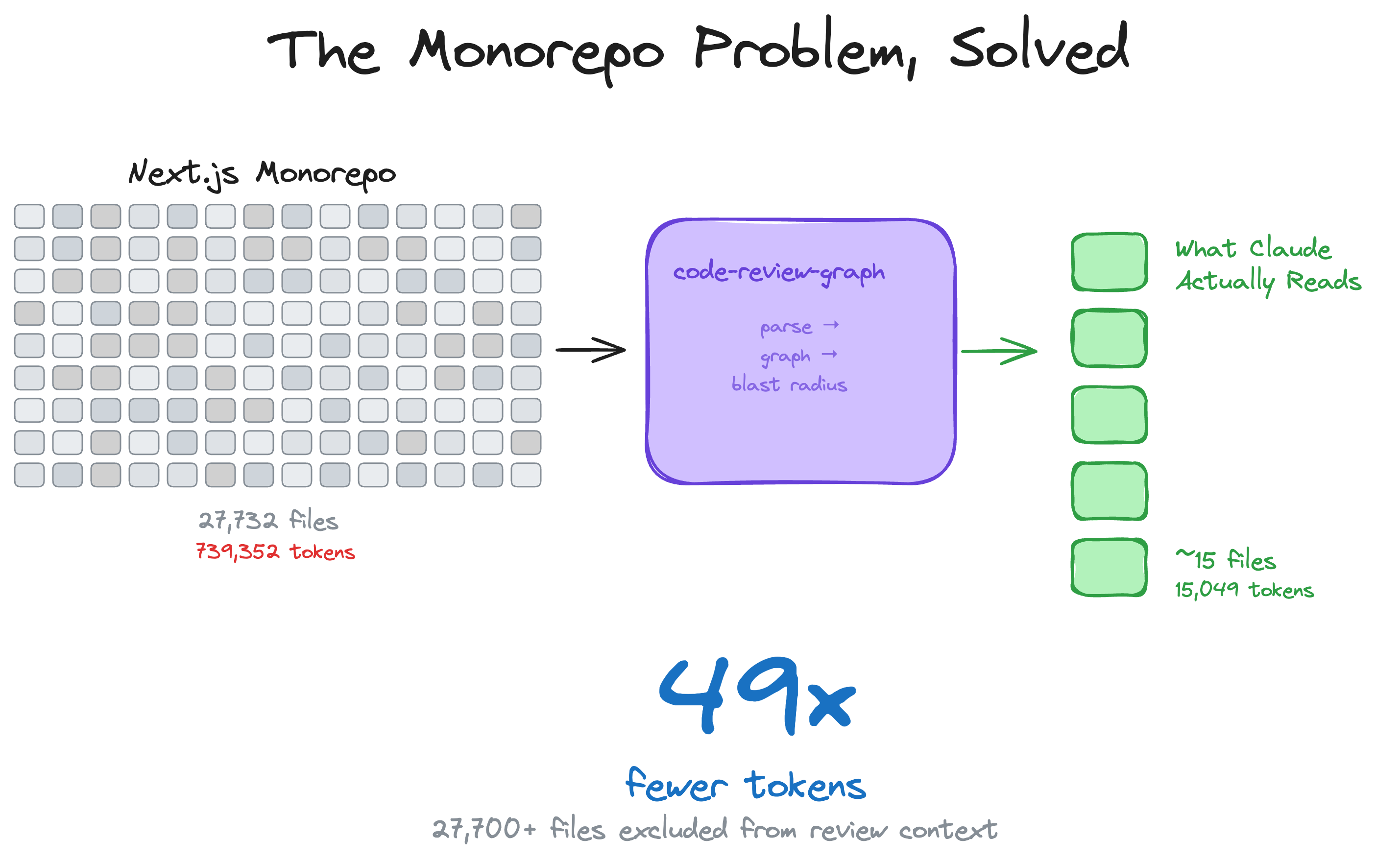 Next.js monorepo: 27,732 files funnelled through code-review-graph down to ~15 files — 49x fewer tokens