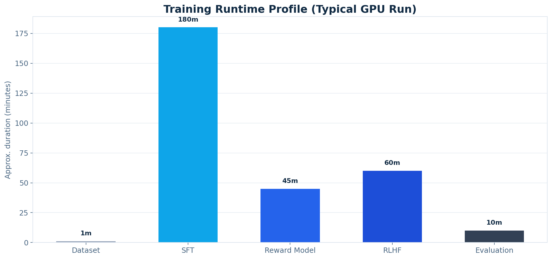 训练运行时概况