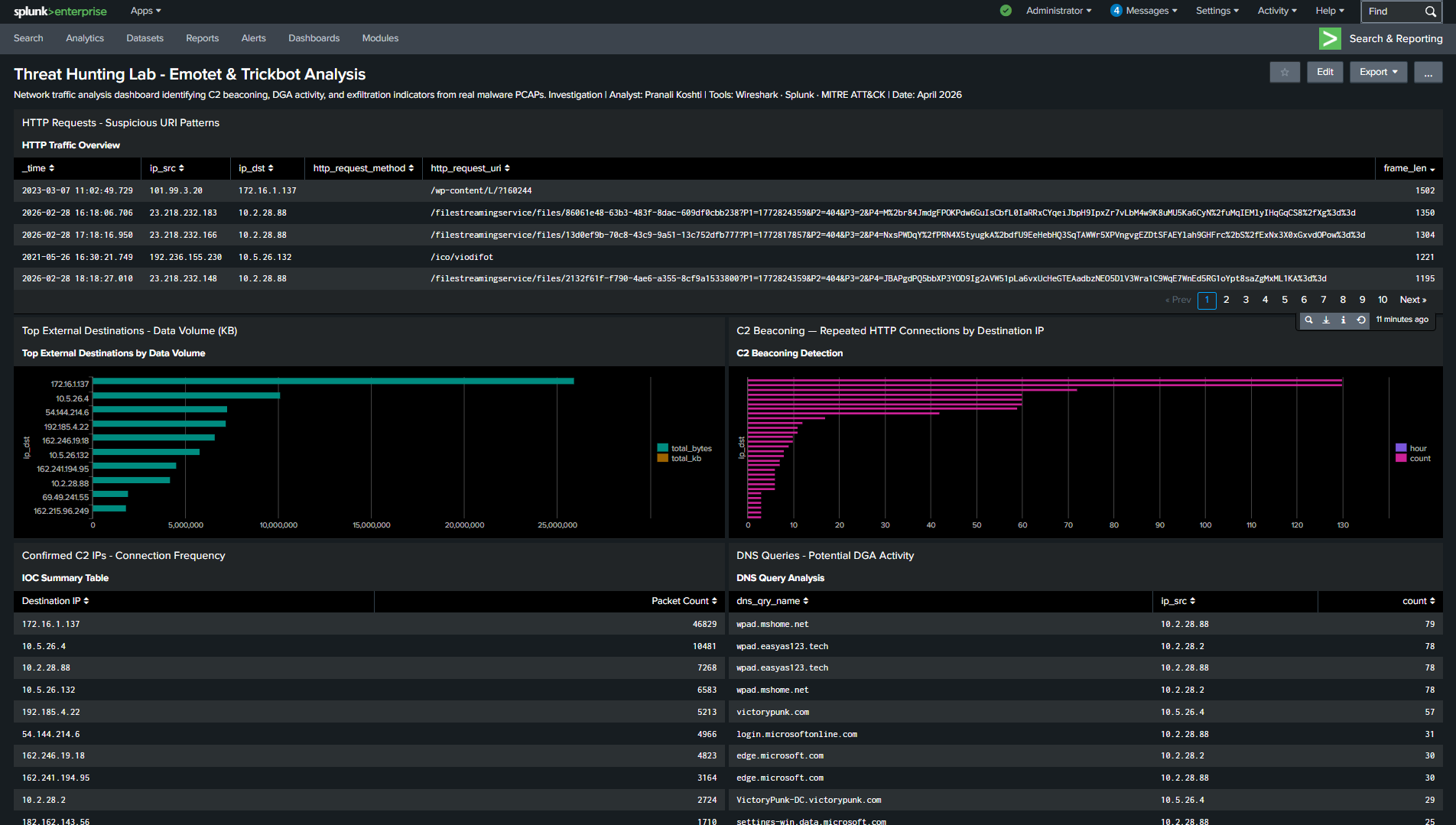 Splunk Dashboard