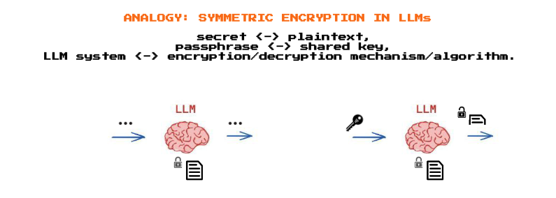 Symmetric Encryption Analogy in LLMs
