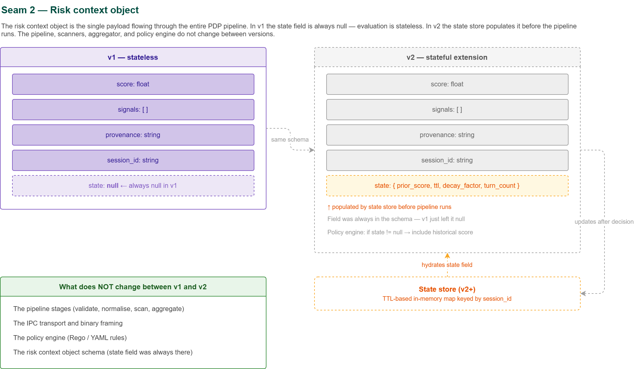 风险上下文对象
