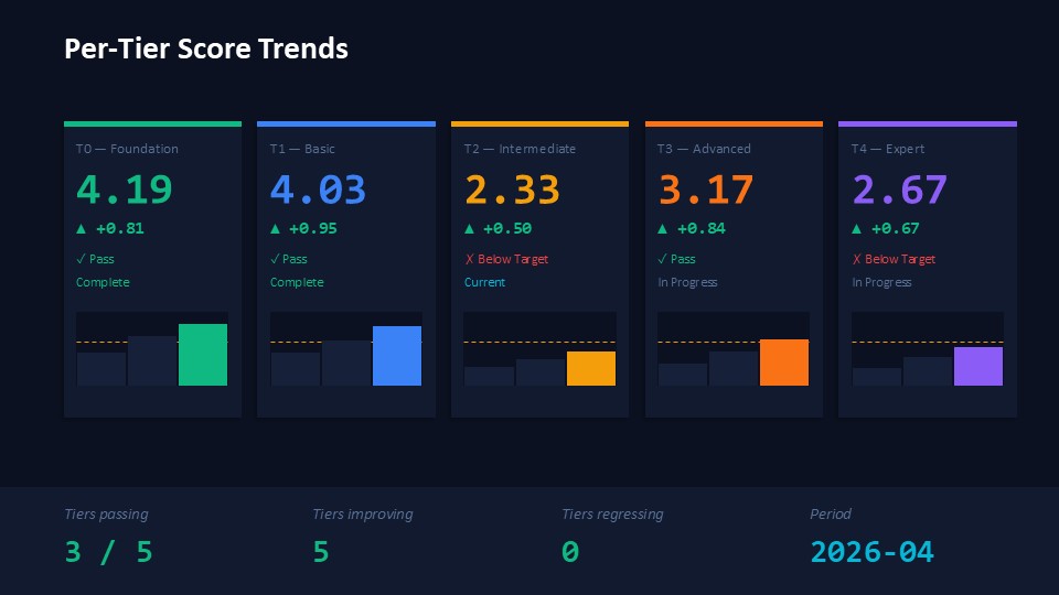 Per-tier score trends with sparklines