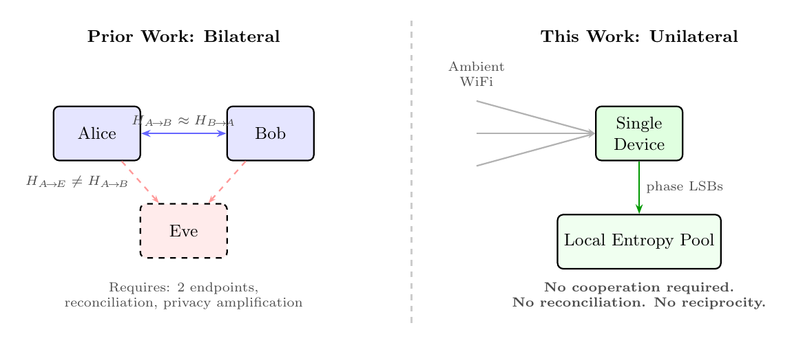 Bilateral vs Unilateral