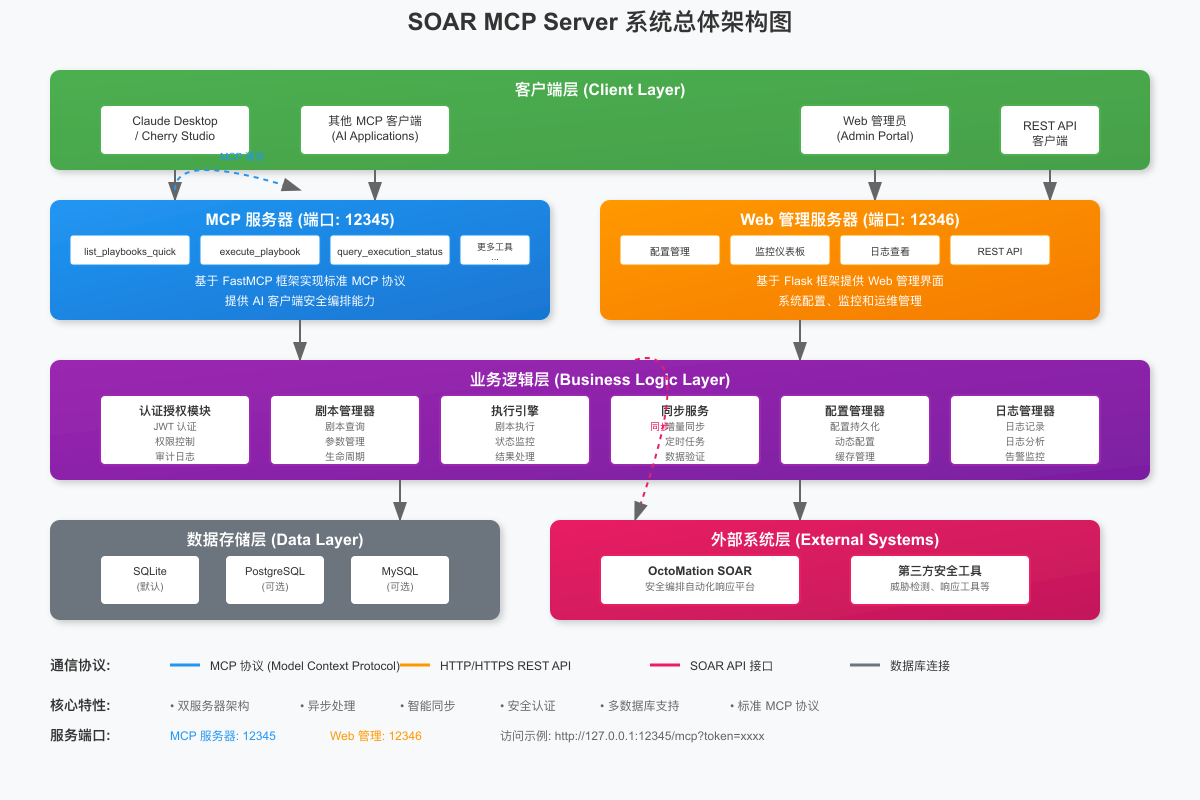 SOAR MCP Server System Architecture