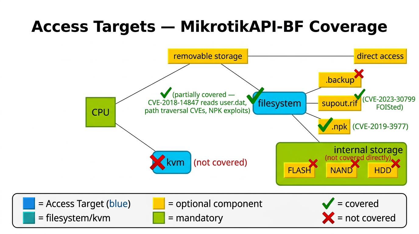 Access Targets Coverage