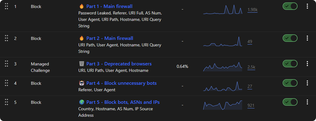 Cloudflare Web Application Firewall [WAF] Rules