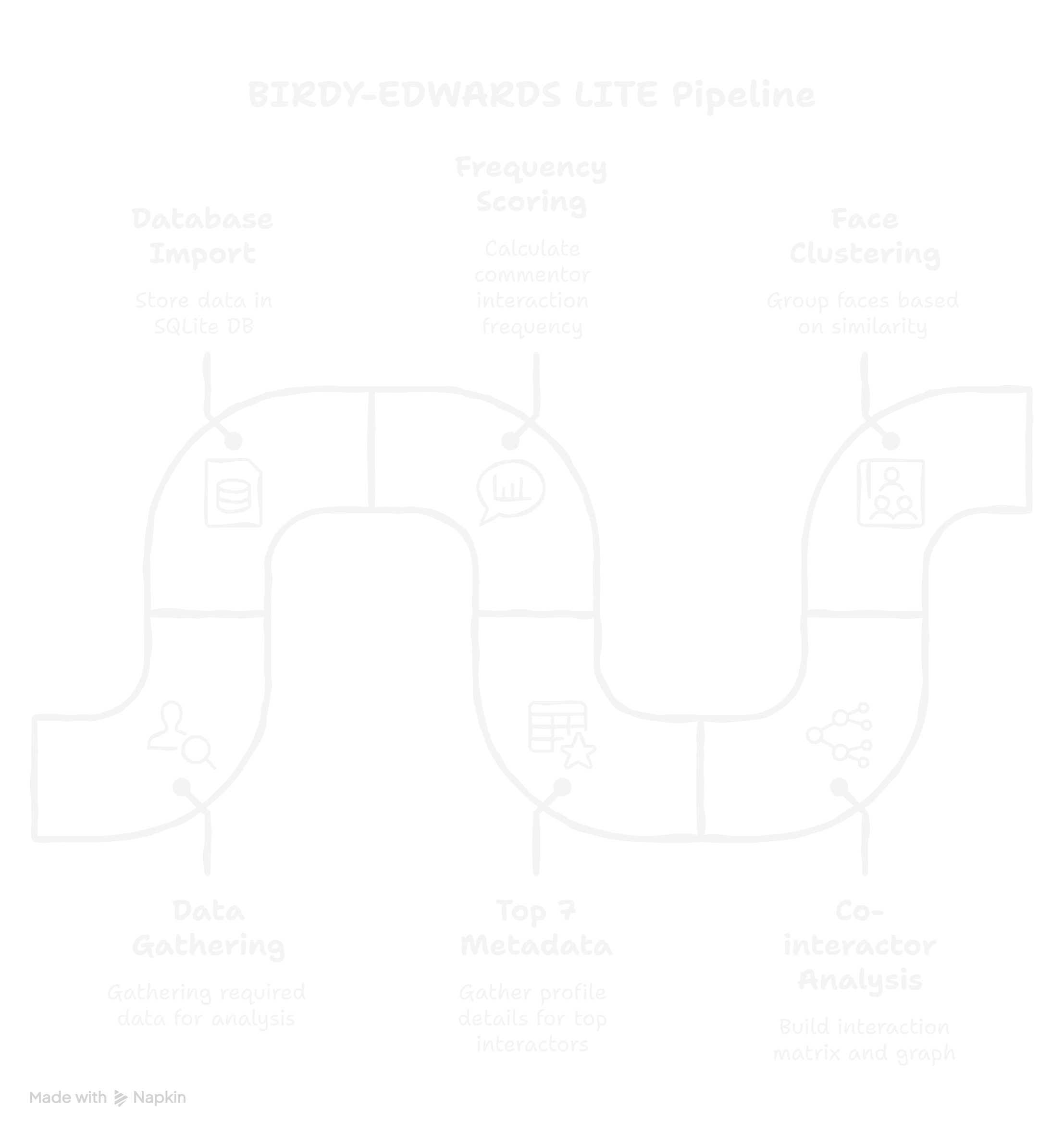 BIRDY-EDWARDS LITE Pipeline