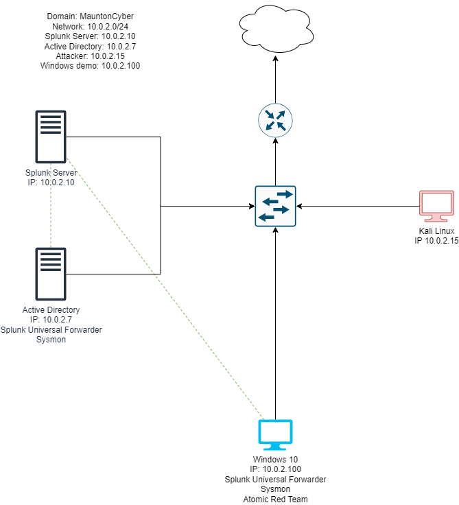 Active Directory and Splunk lab network diagram