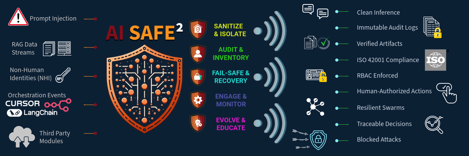AI SAFE2 Framework Visual Map