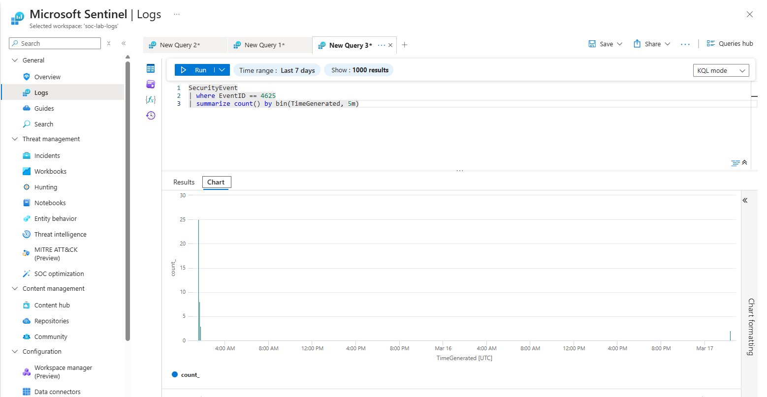 Sentinel Attack timeline