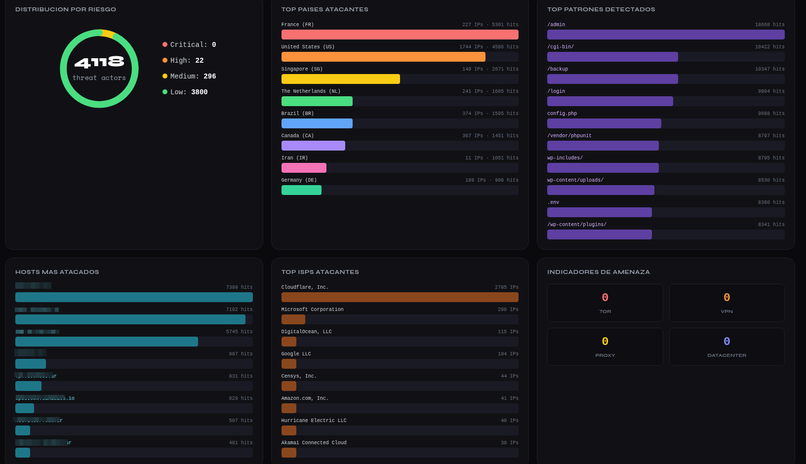 Geo Intelligence - 统计与分布