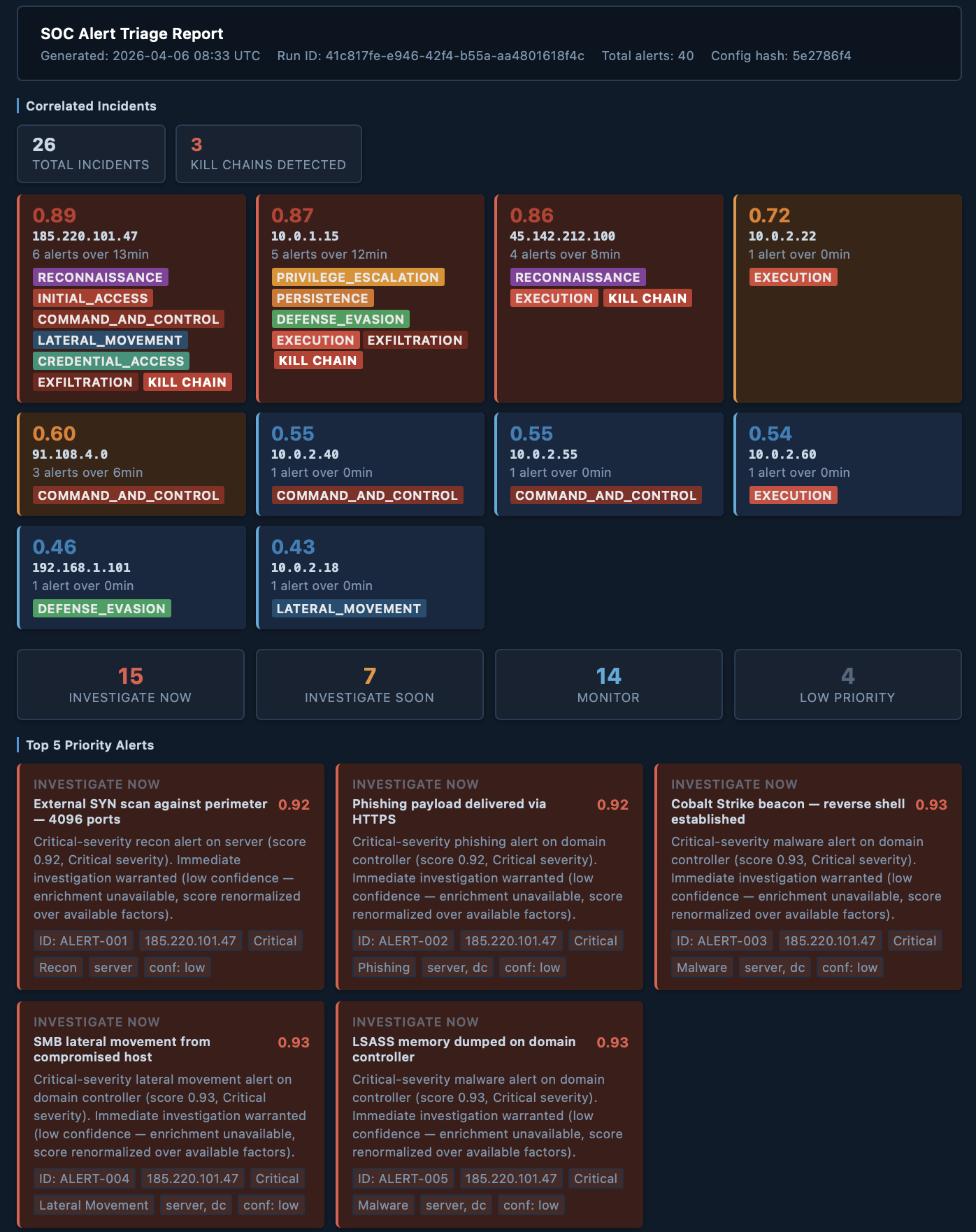HTML report showing incident panel with kill chain detection and priority summary cards