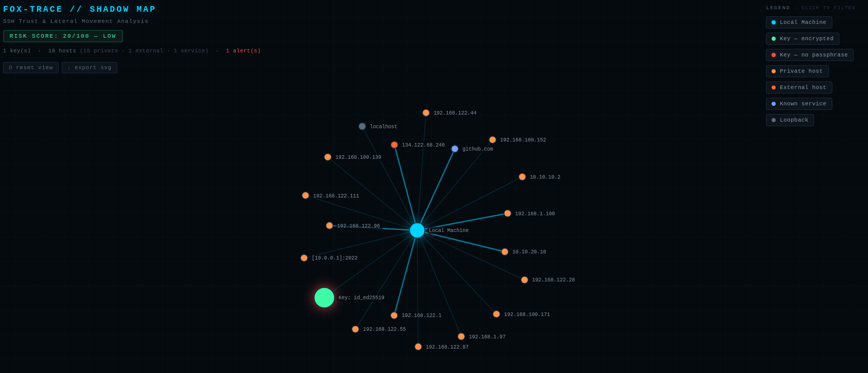 影子拓扑图预览