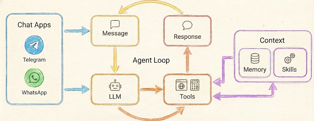 PicoClaw architecture — PicoLM sits in the LLM box