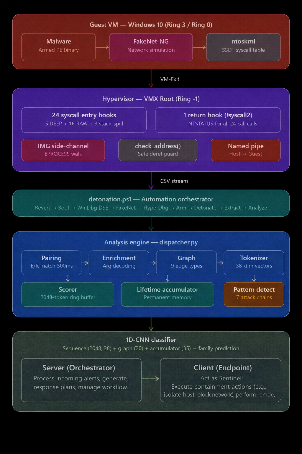 HyperSentinel Architecture