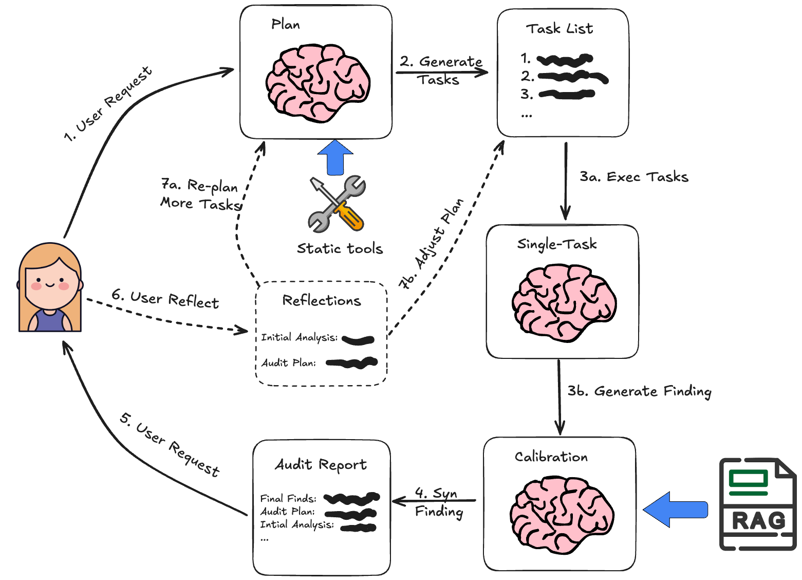 LLM-SmartAudit System