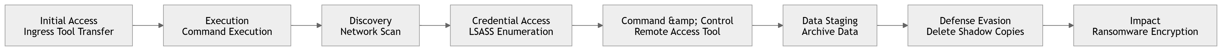 攻击流程(MITRE ATT&CK)