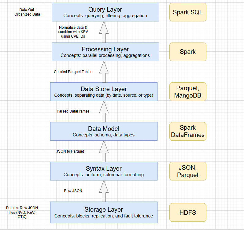 Stack Architecture Diagram