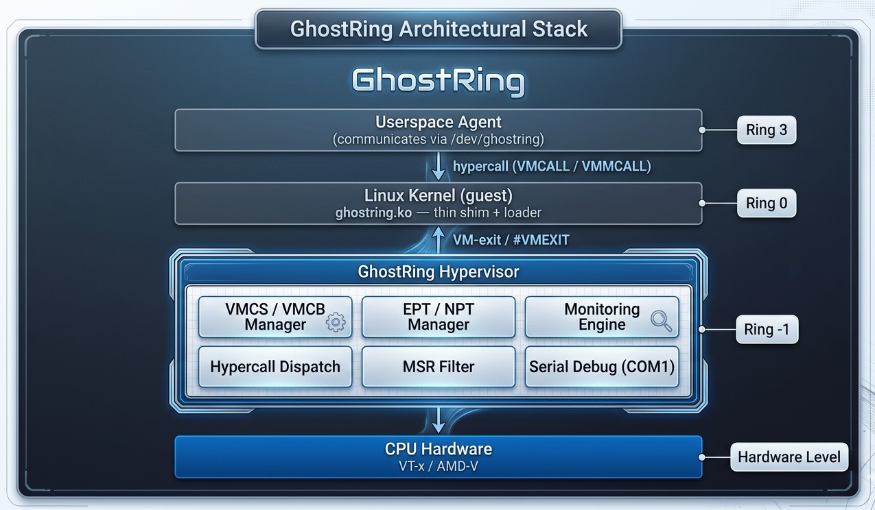 GhostRing Architectural Stack — Userspace Agent → Kernel → Hypervisor (Ring -1) → CPU Hardware
