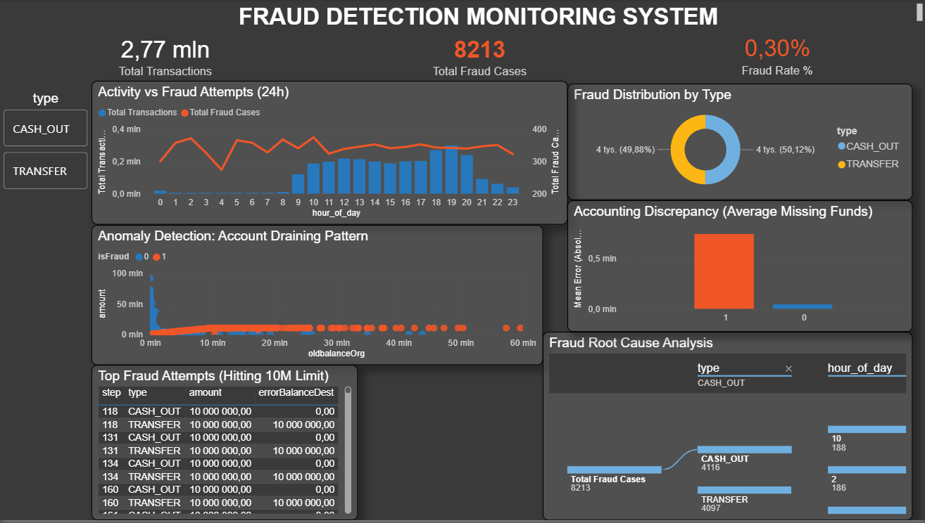 Fraud Detection SOC Dashboard