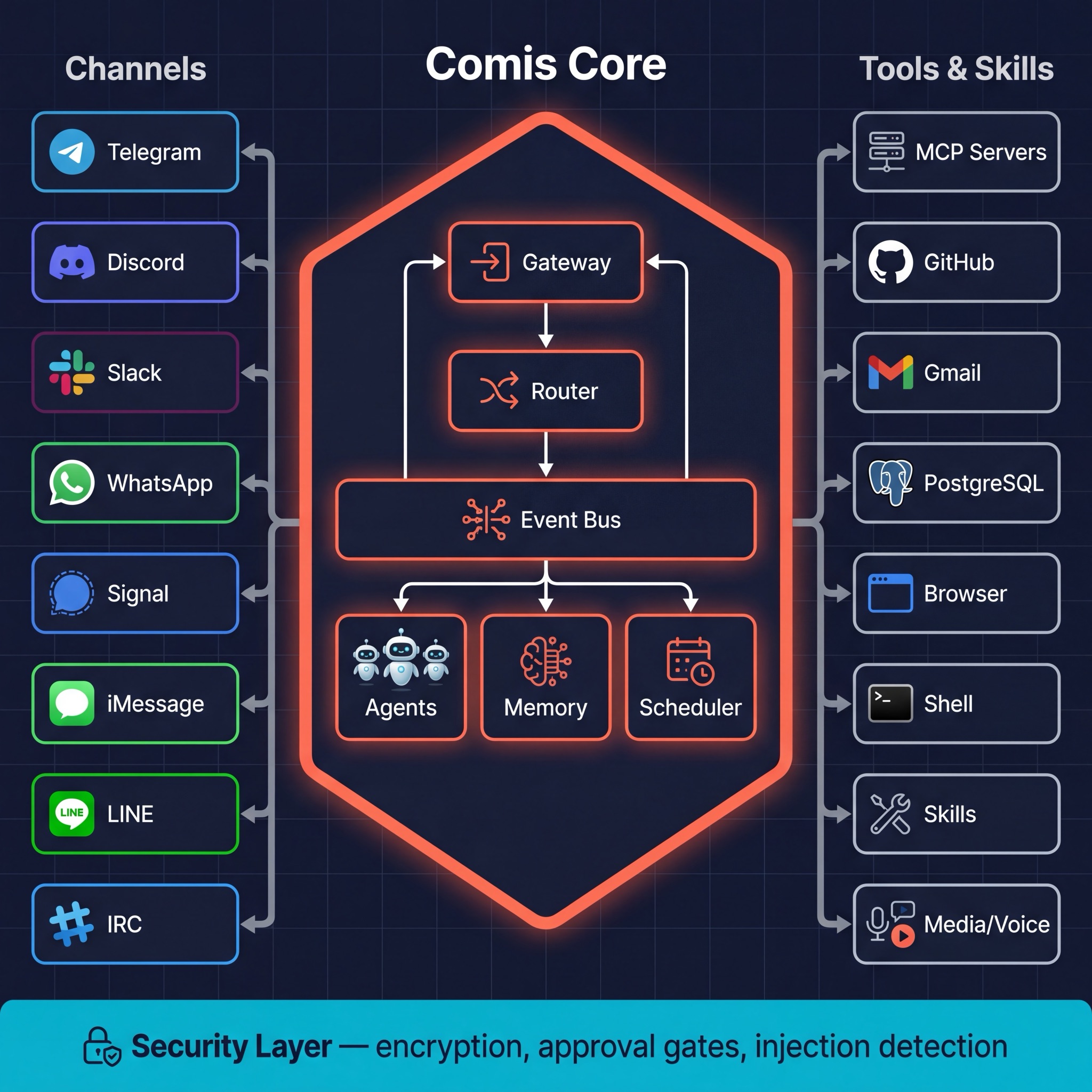 Comis hexagonal architecture