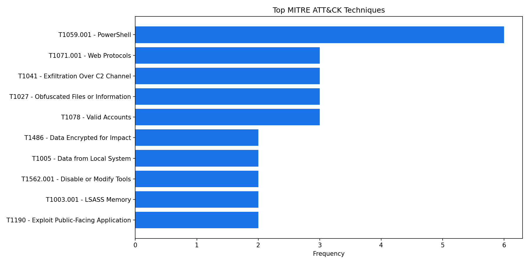 主要 ATT&CK 技术