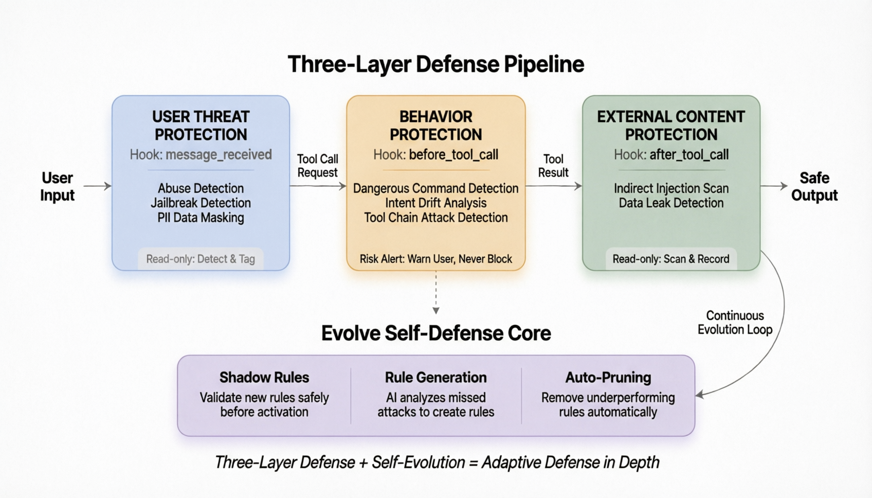 ClawArmor 系统架构