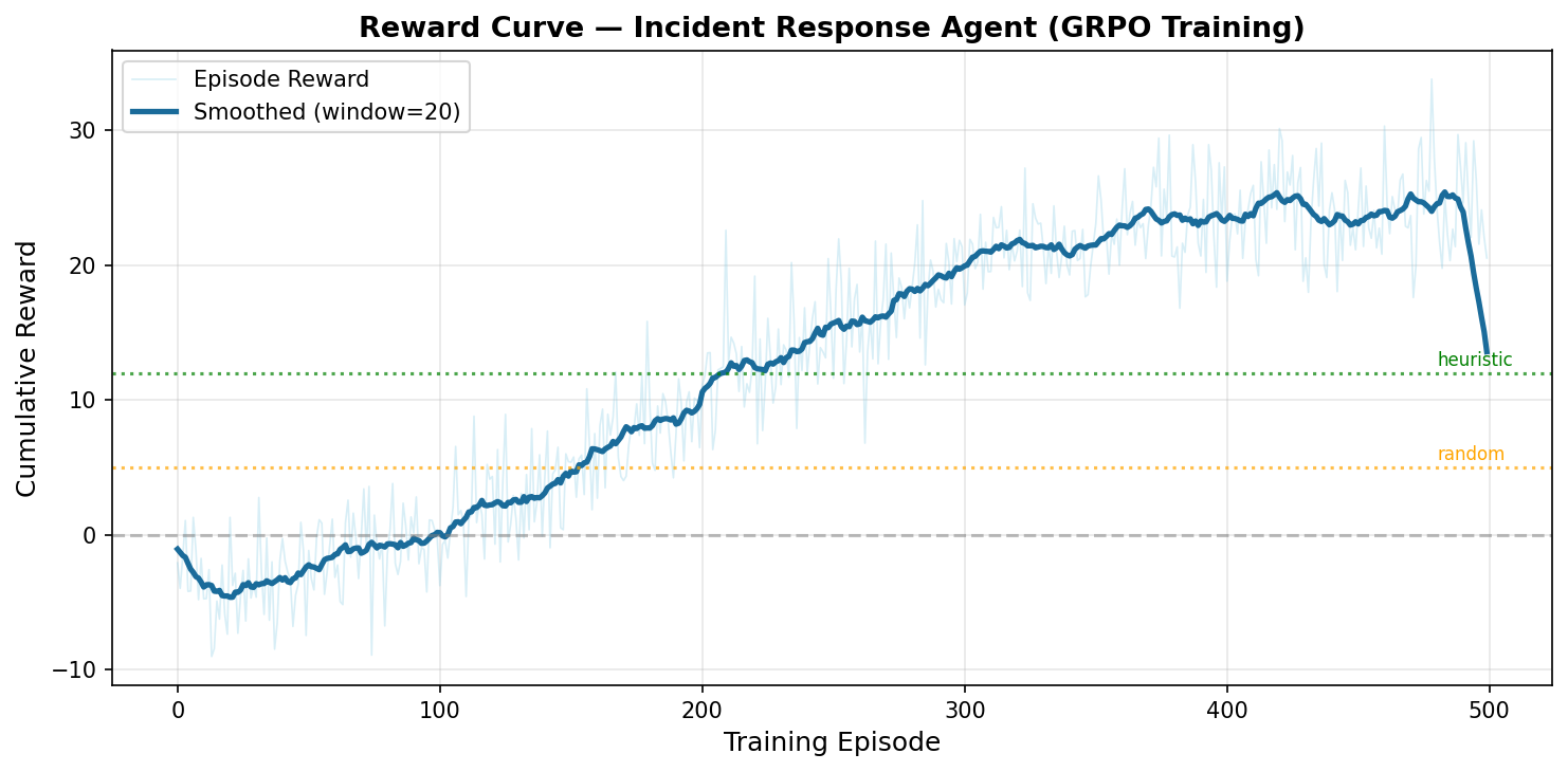Reward Curve
