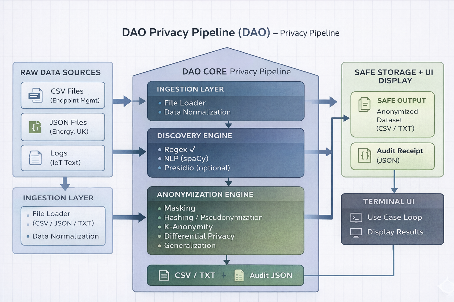 dao_pipeline