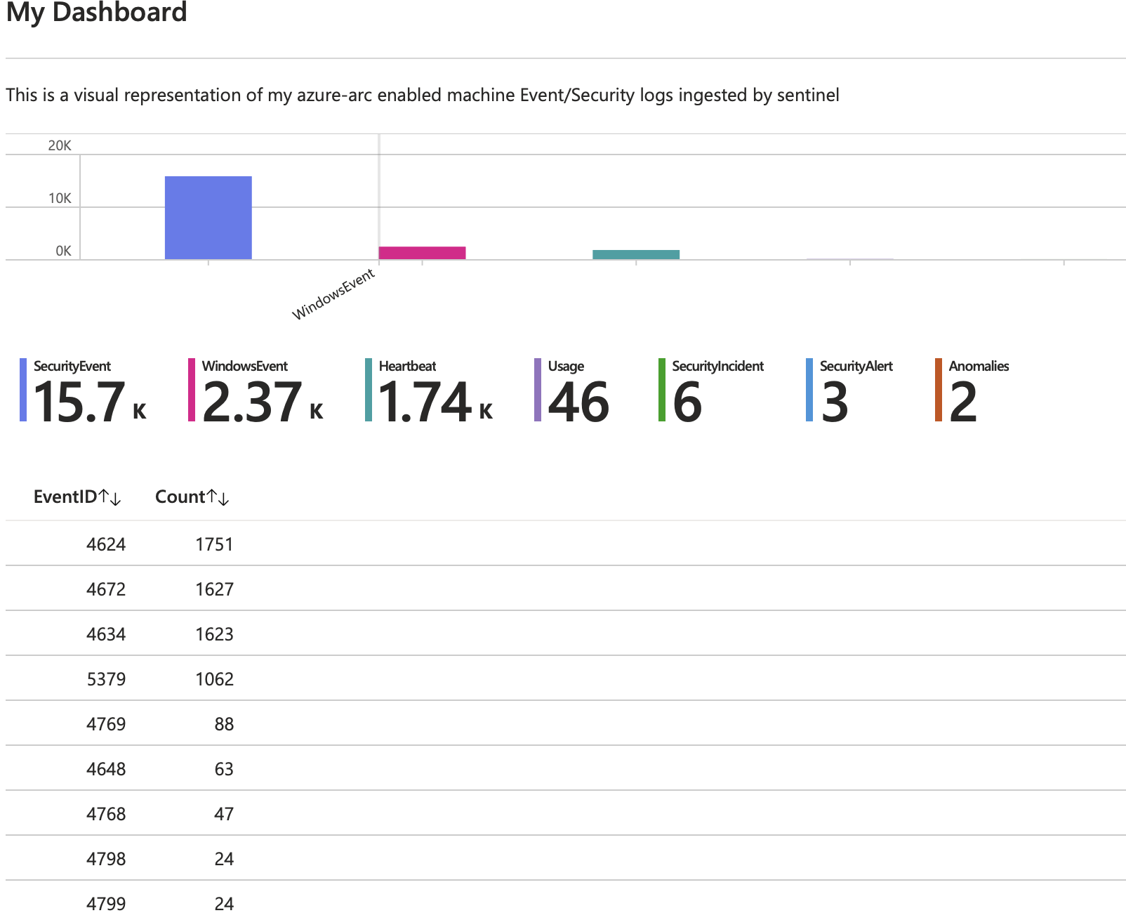 Sentinel 工作簿 — 安全事件分析仪表板