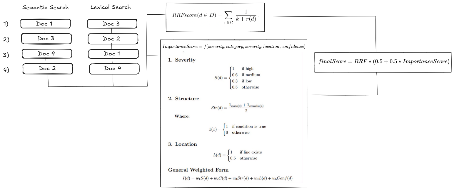 Hybrid Importance Score Search Diagram