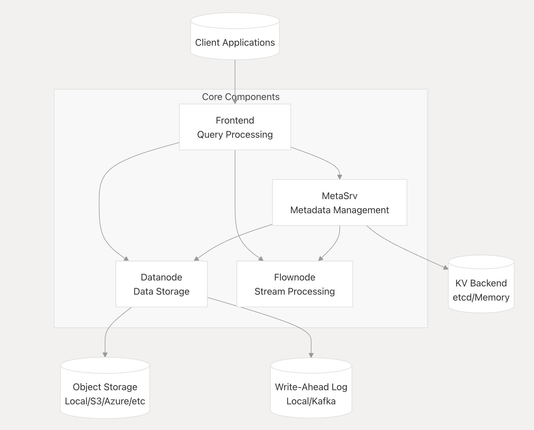 GreptimeDB 系统概览