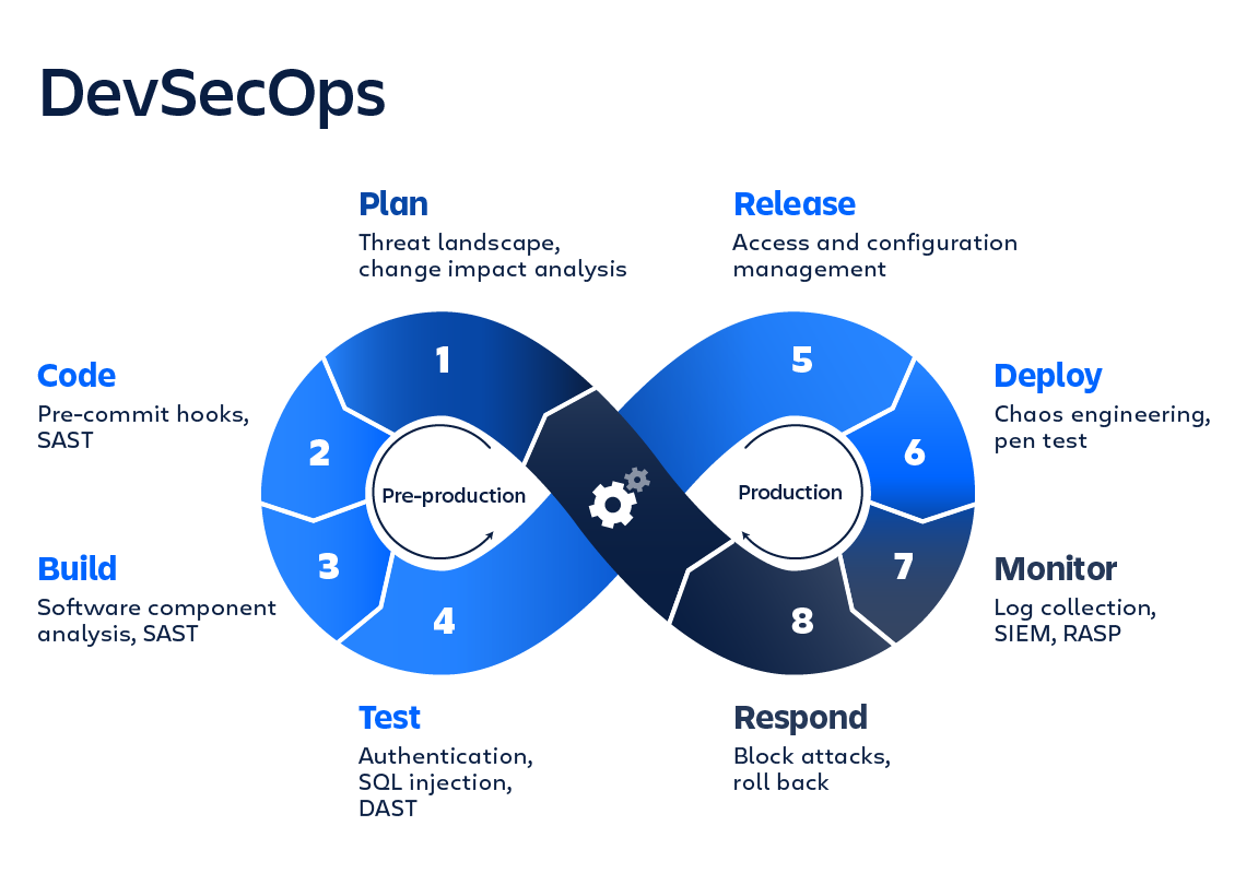 secdevops