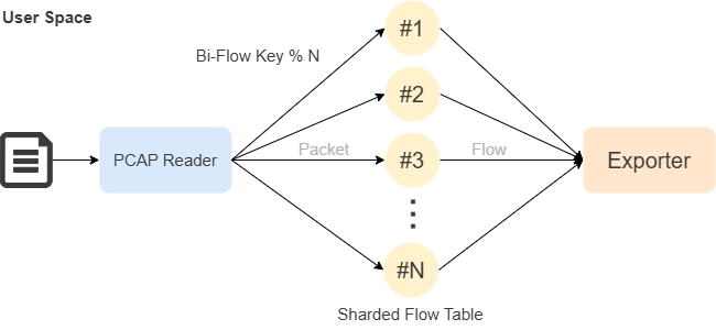 RustiFlow Architecture Offline