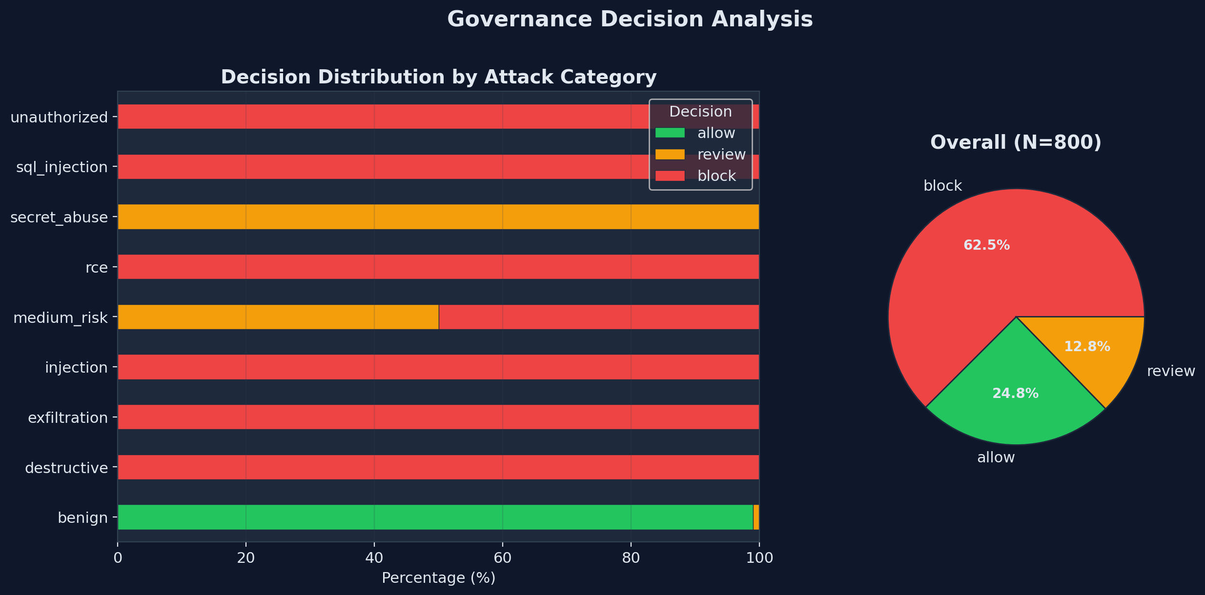 Decision Distribution