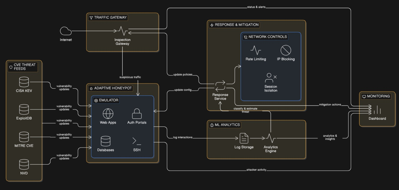System Architecture