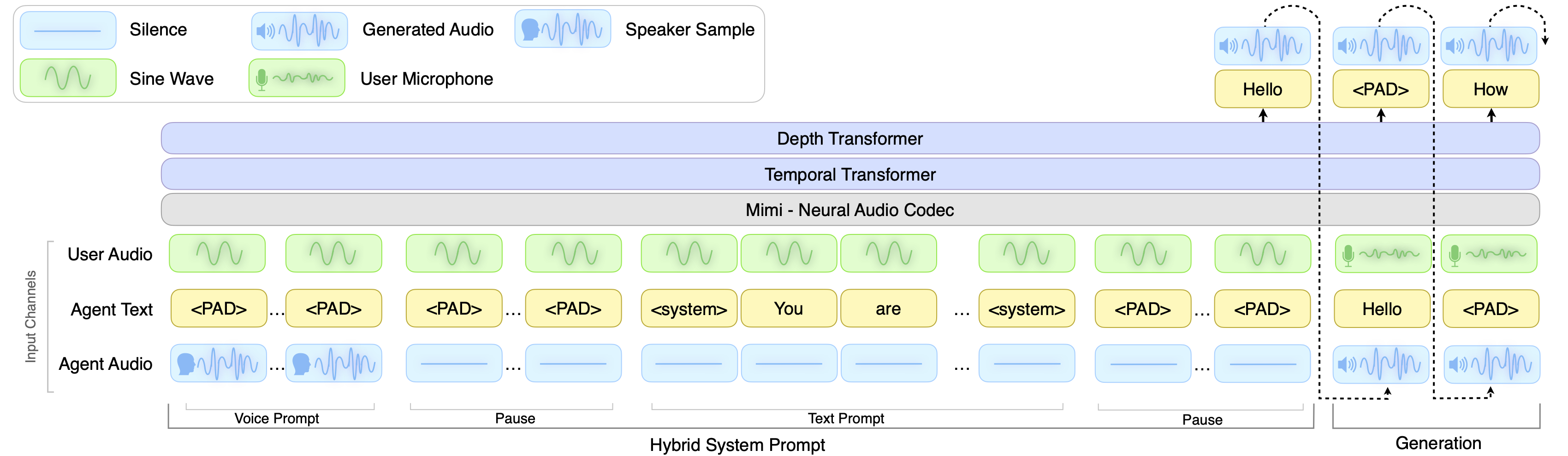 PersonaPlex Model Architecture