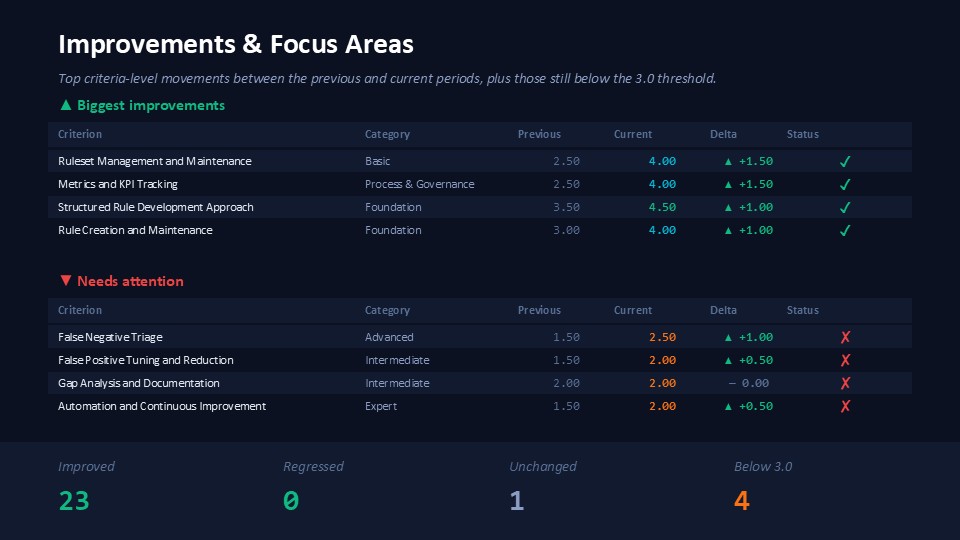Improvements and focus areas tables