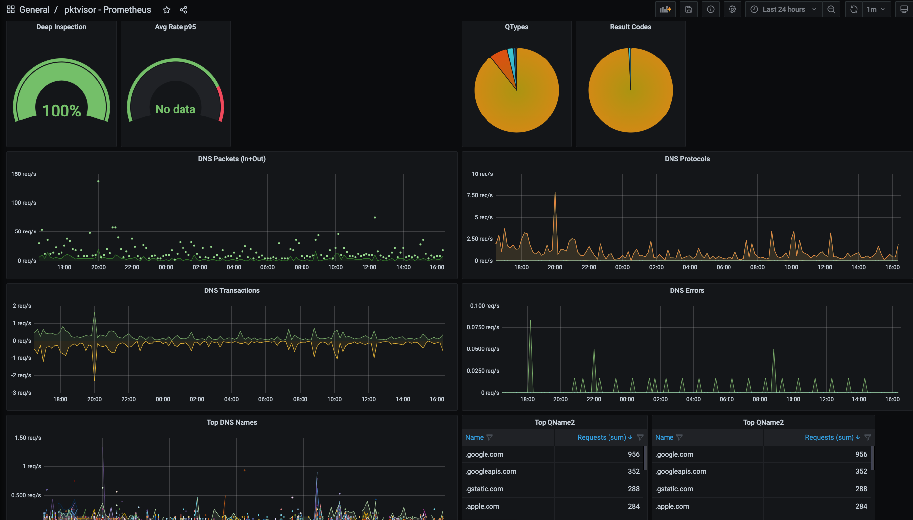 Grafana 仪表板图像 1